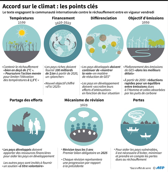 Infographie sur l'accord de Paris. - AFP