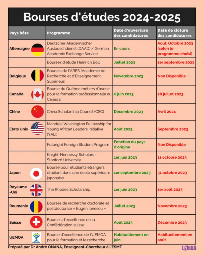 Voici la liste des bourses d'études les plus prestigieuses pour l'année