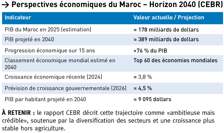 Prospective 2040: le Maroc dans le Top 60 des économies mondiales ?