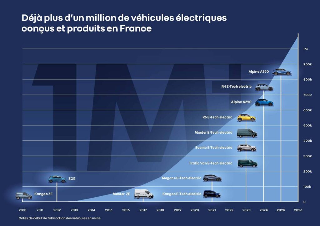 Renault Group célèbre un million de véhicules électriques Made in France