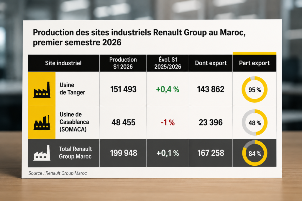 Le Maroc, plaque tournante automobile de Renault : près de 200 000 véhicules produits en six mois